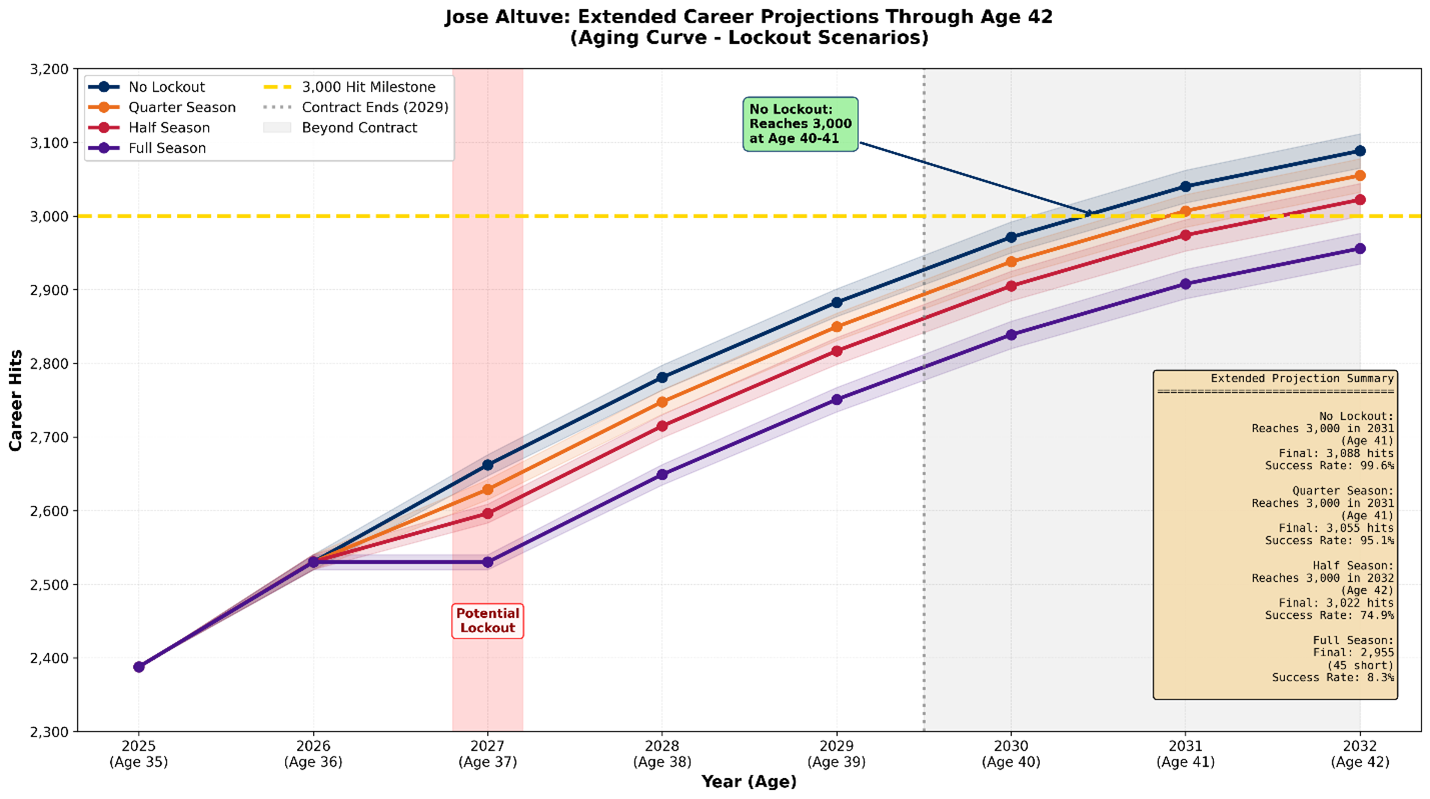 Extended contract projections