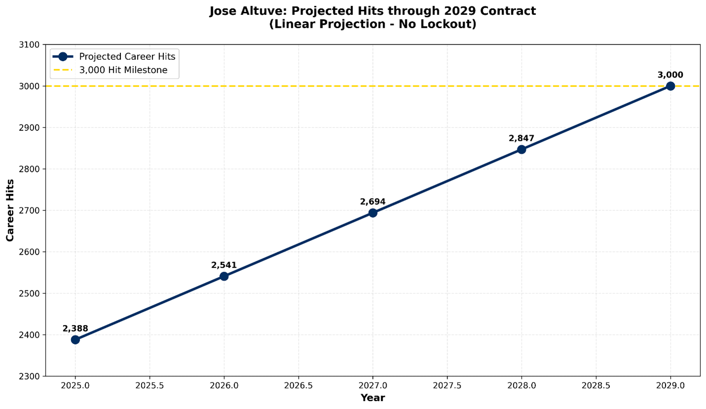 Linear projection of Altuve's hit totals