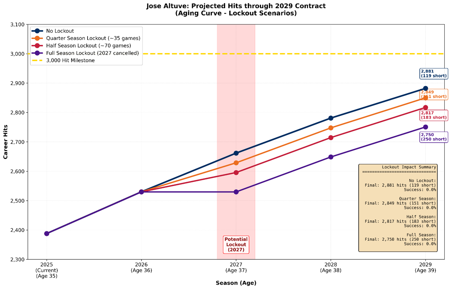 Lockout scenario projections