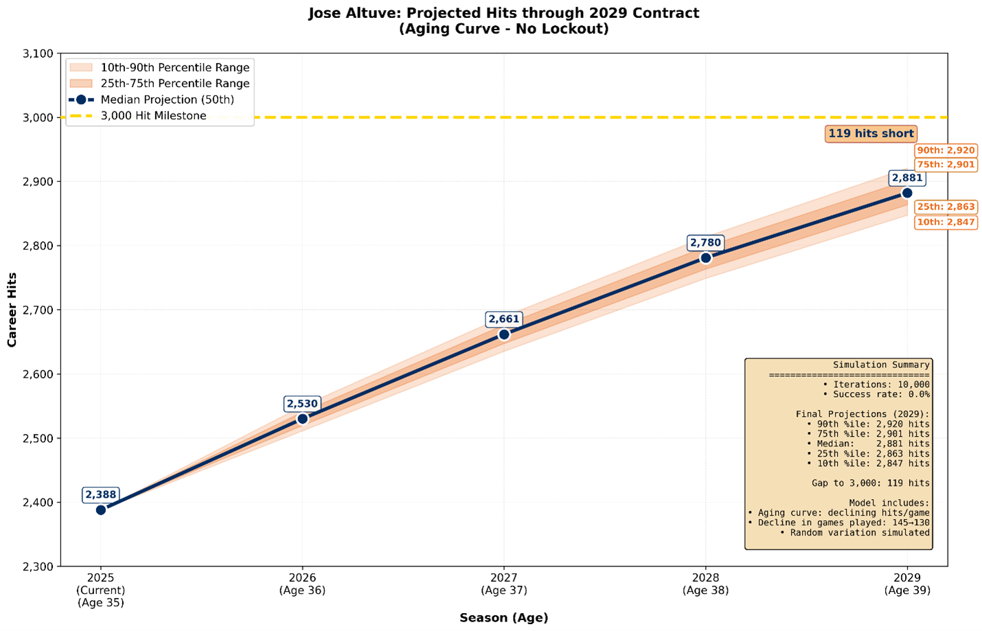 Aging curve projections for Altuve