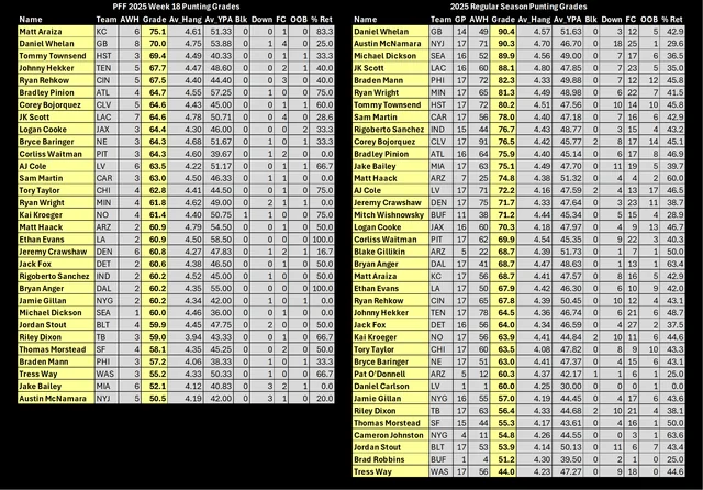 Season Punting Grades