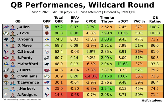 Wildcard QB Performances